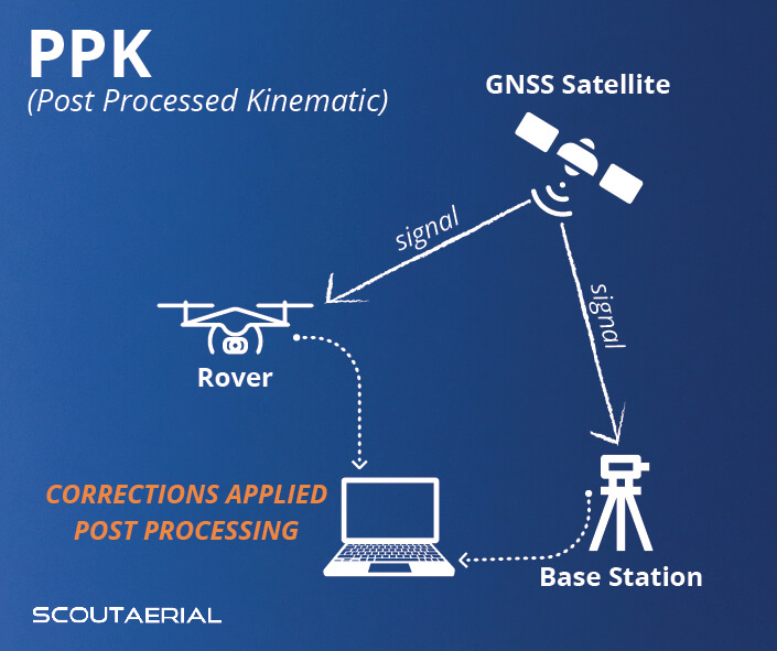 RTK And PPK Drone Surveys Scout Aerial Australia